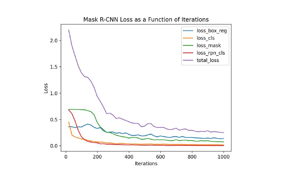 Loss as a function of iterations