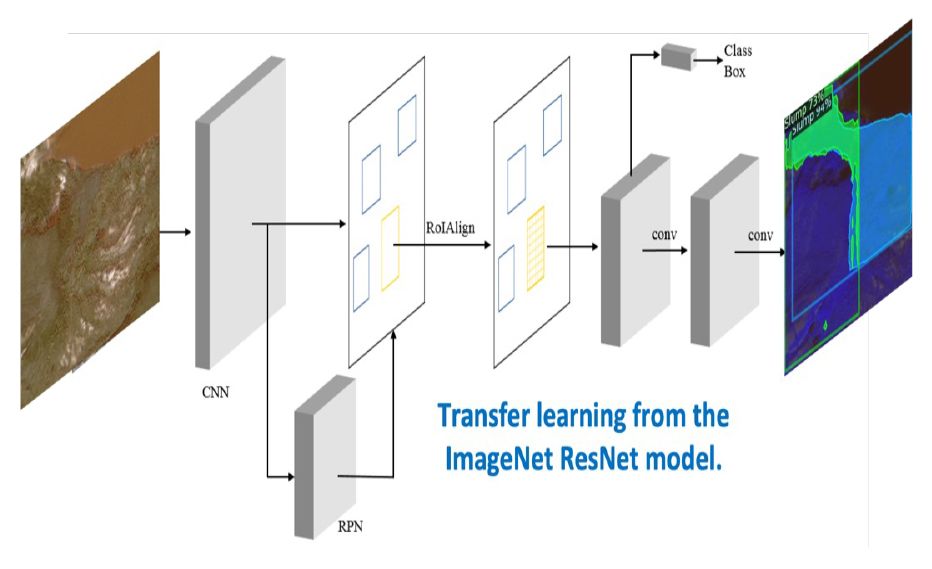 Tranfer learning schematic