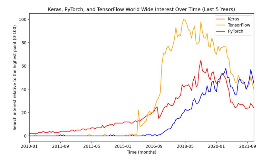 world-wide interest over time