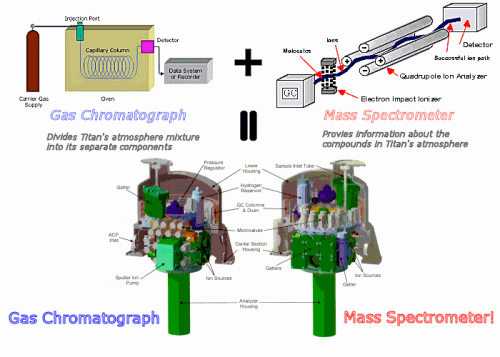 Gas Chromatograph + Mass Spectrometer = GCMS!