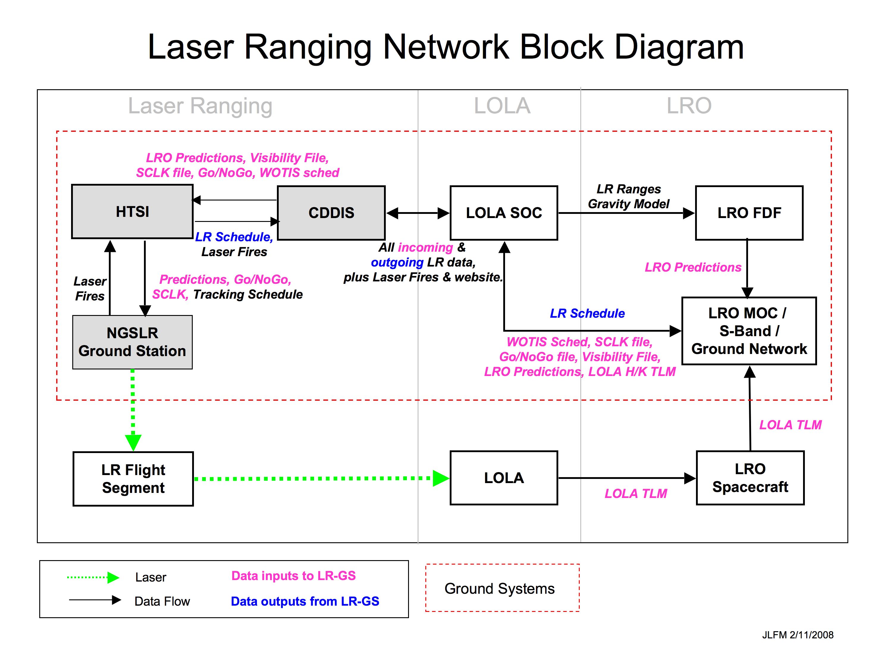 LRO-LR Ground System Network Data Flow